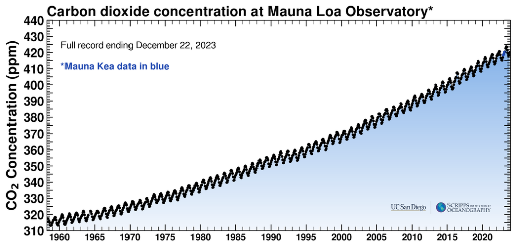 CO2 concentration trend